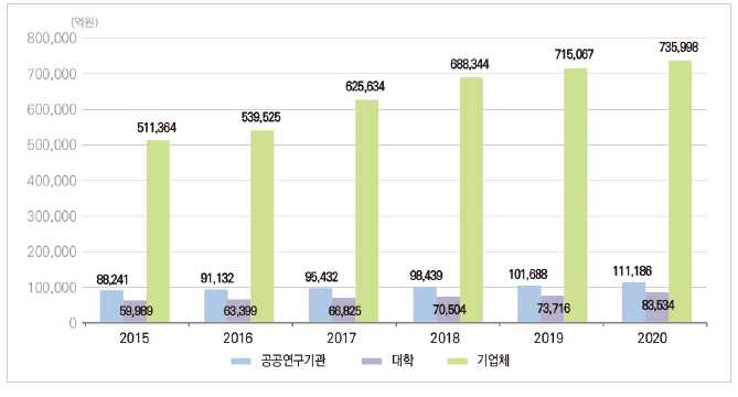 우리나라 연구수행주체별 연구개발비 추이