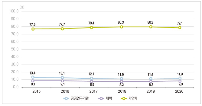 우리나라 연구수행주체별 연구개발비 비율 추이