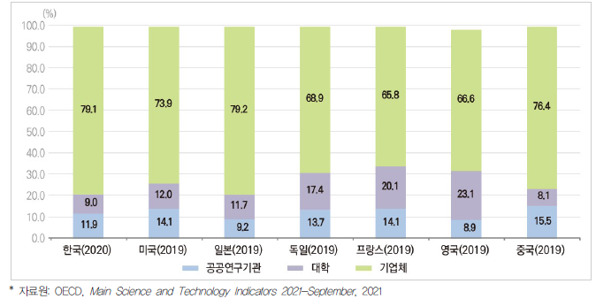 주요국 연구수행주체별 연구개발비 비율