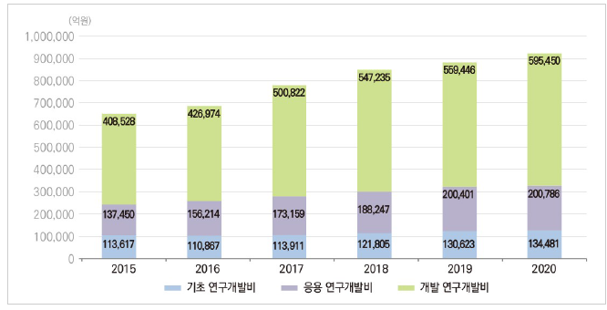 우리나라 연구개발단계별 연구개발비 추이