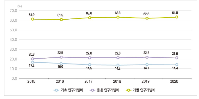 우리나라 연구개발단계별 연구개발비 비율 추이