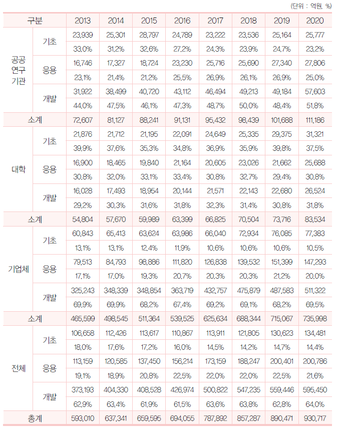 우리나라 연구수행주체별･ 연구개발단계별 연구개발비 추이