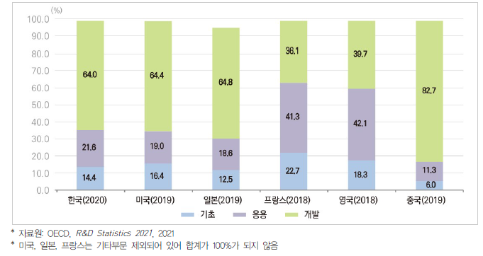 주요국 연구개발단계별 연구개발비 비율