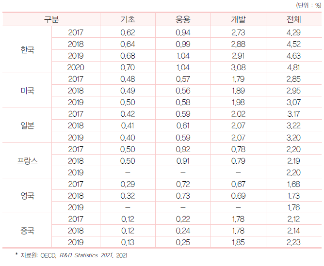 주요국 GDP 대비 연구개발단계별 연구개발비 비율