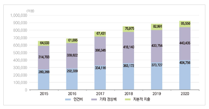 우리나라 비목별 연구개발비 추이