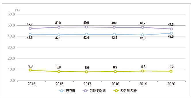 우리나라 비목별 연구개발비 비율 추이