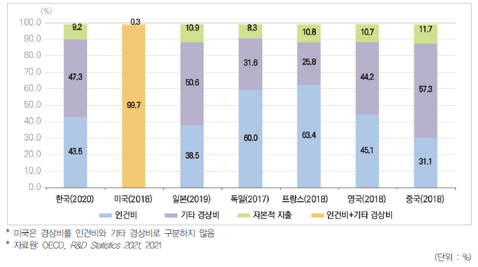 주요국 비목별 연구개발비 비율