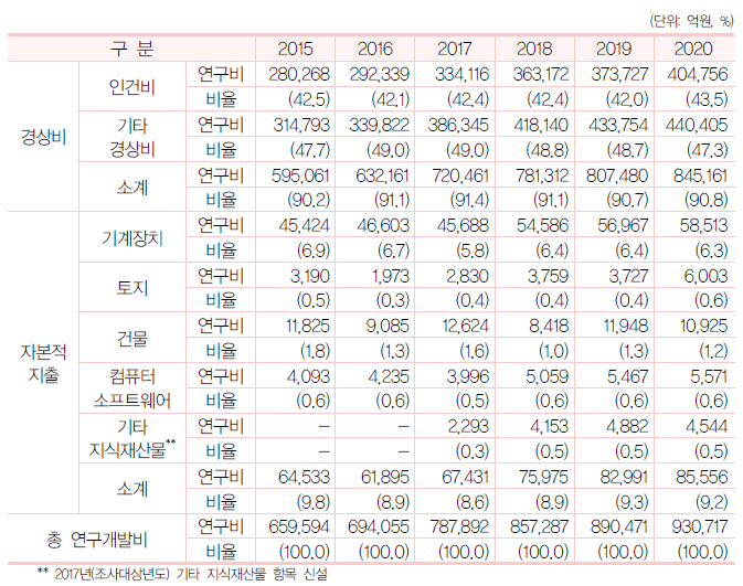 우리나라 비목별 연구개발비 추이