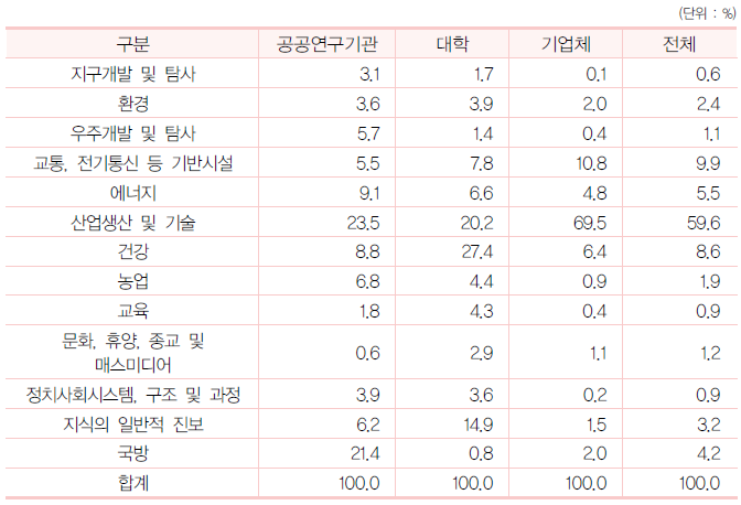 우리나라 연구수행주체별･ 경제사회목적별 연구개발비 비율 현황 (2020년)