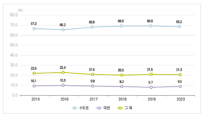 우리나라 수도권, 대전 및 그 외 지역 연구개발비 비율 추이