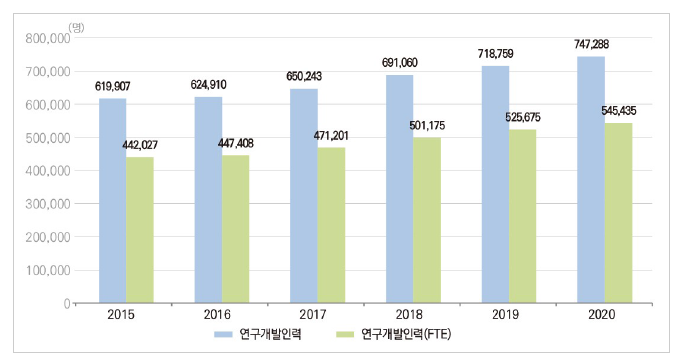 우리나라 연구개발인력 추이