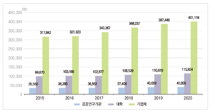 우리나라 연구수행주체별 연구원 추이