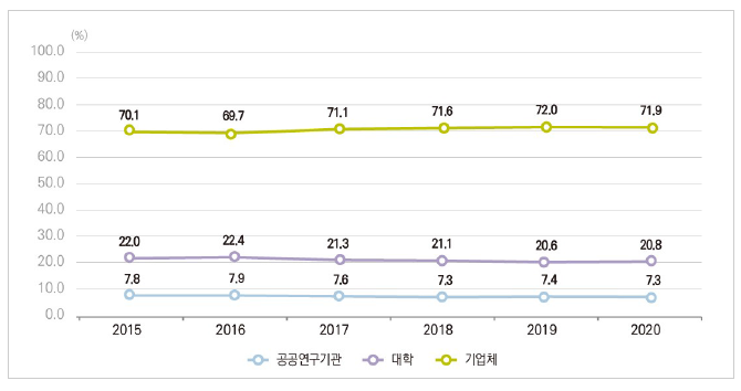 우리나라 연구수행주체별 연구원 비율 추이