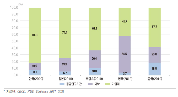 주요국 연구수행주체별 연구원 비율 (FTE 기준)