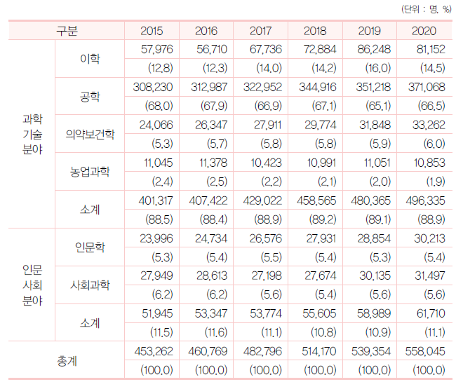 우리나라 전공별 연구원 추이