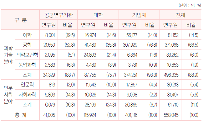 우리나라 연구수행주체별･ 전공별 연구원 현황 (2020년)