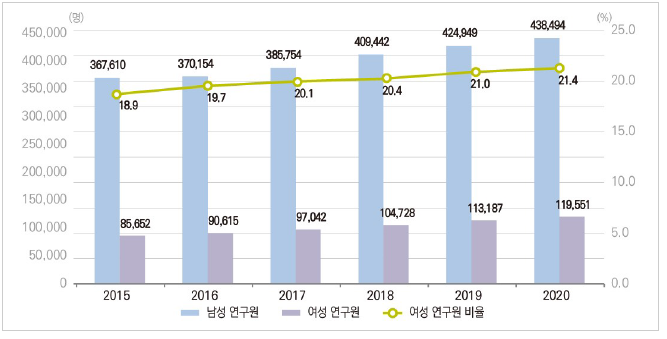 우리나라 여성 연구원 추이