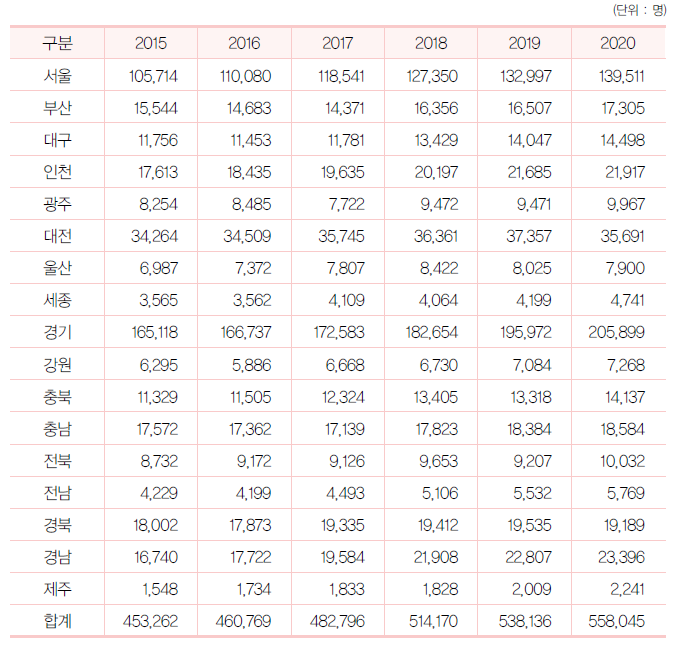 구분 2015 2016 2017 2018 2019 2020