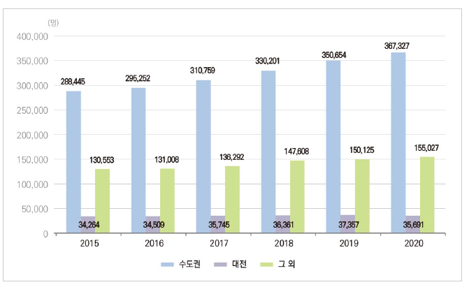 우리나라 수도권, 대전 및 그 외 지역 연구원 추이