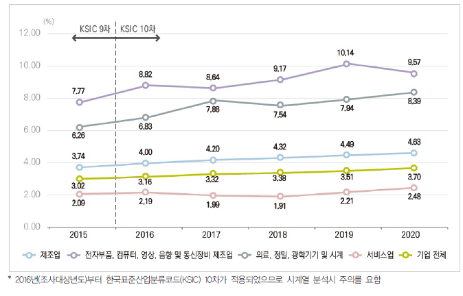 우리나라 주요 산업 매출액 대비 연구개발비 비율 추이