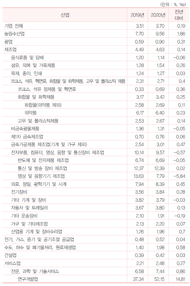 우리나라 산업별 매출액 대비 연구개발비 전년 대비 현황 (2020년)