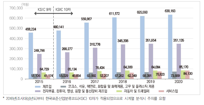 우리나라 주요 산업 연구개발비 추이