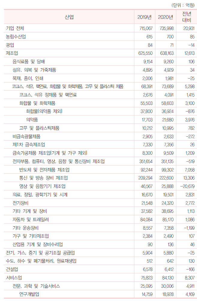 우리나라 산업별 연구개발비 전년 대비 현황 (2020년)