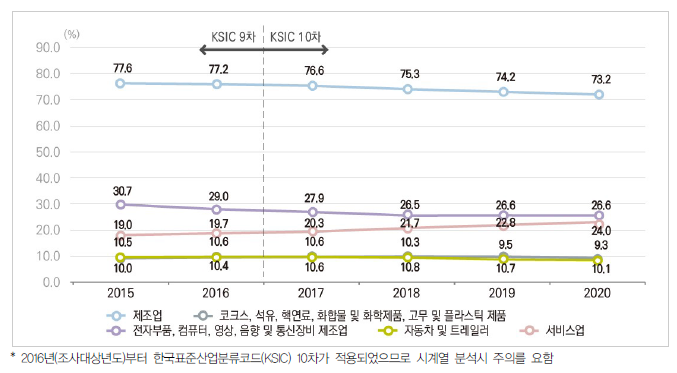 우리나라 주요 산업 연구원 비율 추이