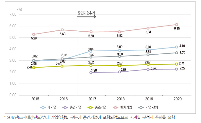 우리나라 기업유형별 매출액 대비 연구개발비 비율 추이