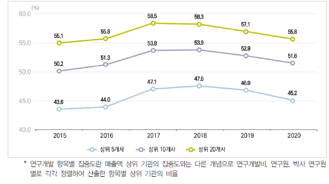 우리나라 연구개발비 상위 기업 집중도 추이