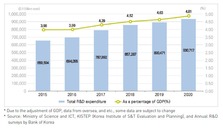 R&D expenditure and as a percentage of GDP (Korea)