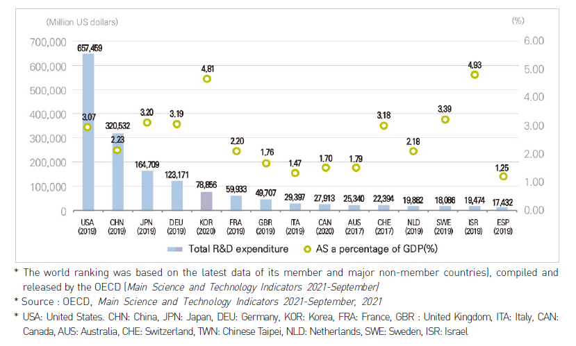 R&D expenditure by country