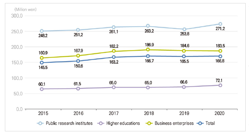 R&D expenditure per researcher by sector of performance (Korea)