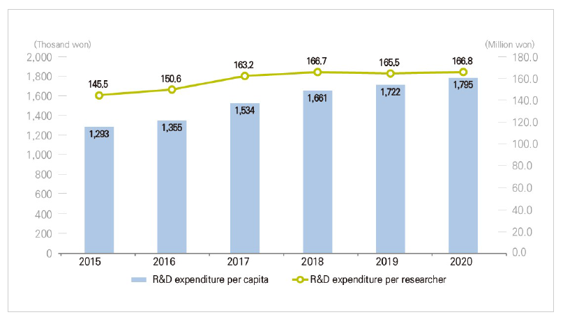 R&D expenditure per capita/per researcher (Korea)