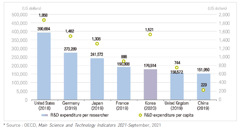 R&D expenditure per capita/per researcher(FTE) (Major countries)