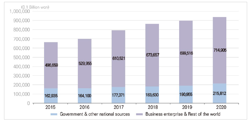 R&D expenditure by source of funds (Korea)