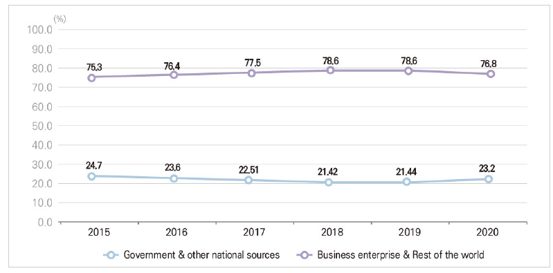 R&D expenditure rate by source of funds (Korea)