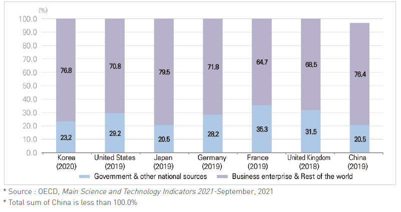 R&D expenditure rate by source of funds (Major countries)