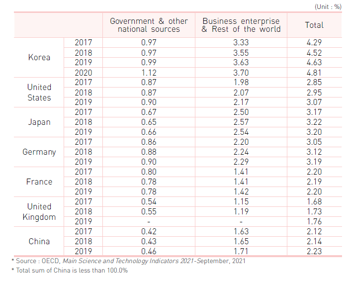 R&D expenditure rate to GDP by source of funds (Major countries