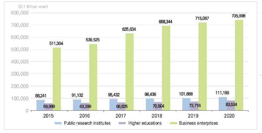 R&D expenditure by sector of performance (Korea)