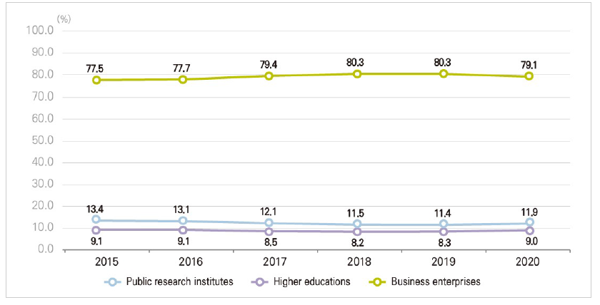 R&D expenditure rate by sector of performance (Korea)