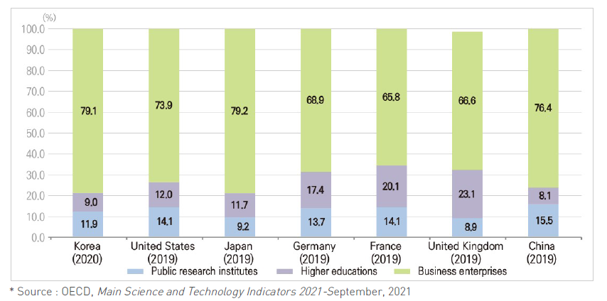 R&D expenditure rate by sector of performance (Major countries)