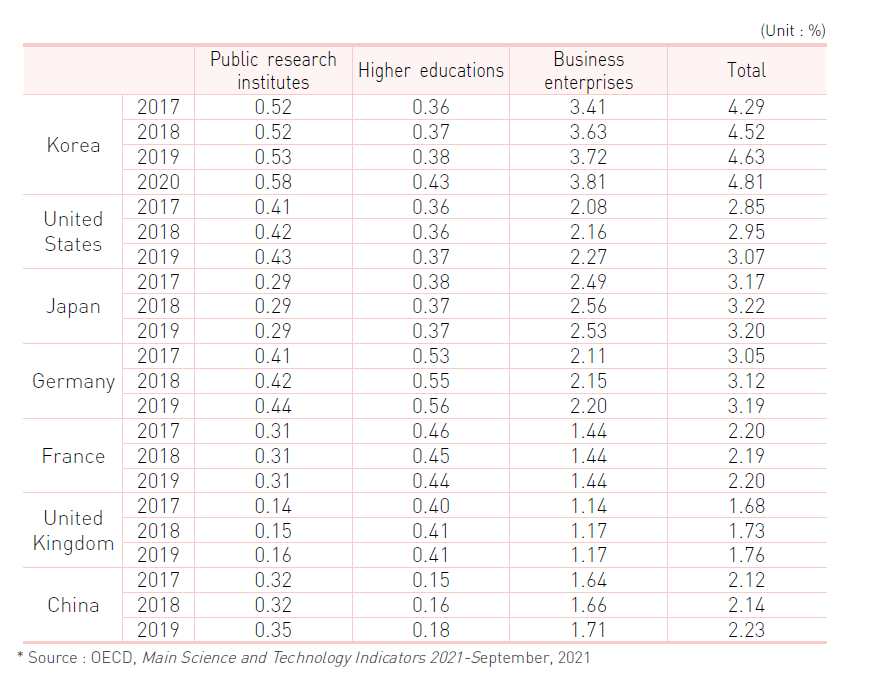 R&D expenditure rate to GDP by sector of performance (Major countries)