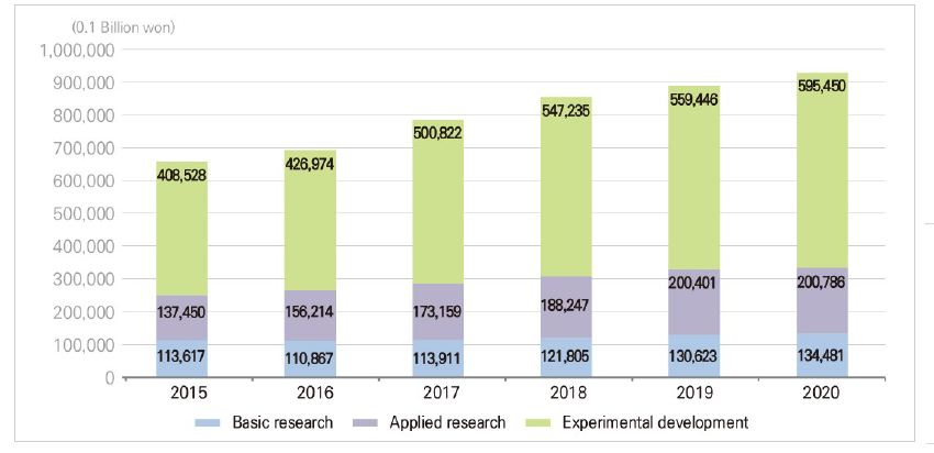 R&D expenditure by type of R&D (Korea)