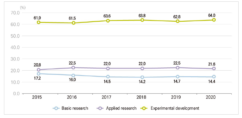 R&D expenditure rate by type of R&D (Korea)