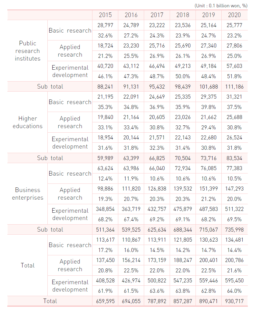 R&D expenditure by sector of performance and type of R&D (Korea)