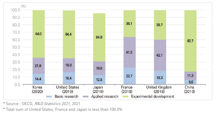 R&D expenditure rate by type of R&D (Major countries