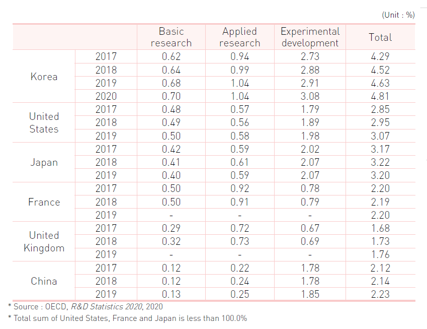 R&D expenditure rate to GDP by type of R&D (Major countries)