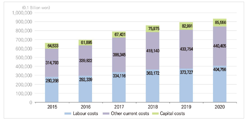 R&D expenditure by type of costs (Korea)