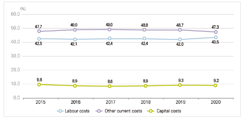 R&D expenditure rate by type of costs (Korea)